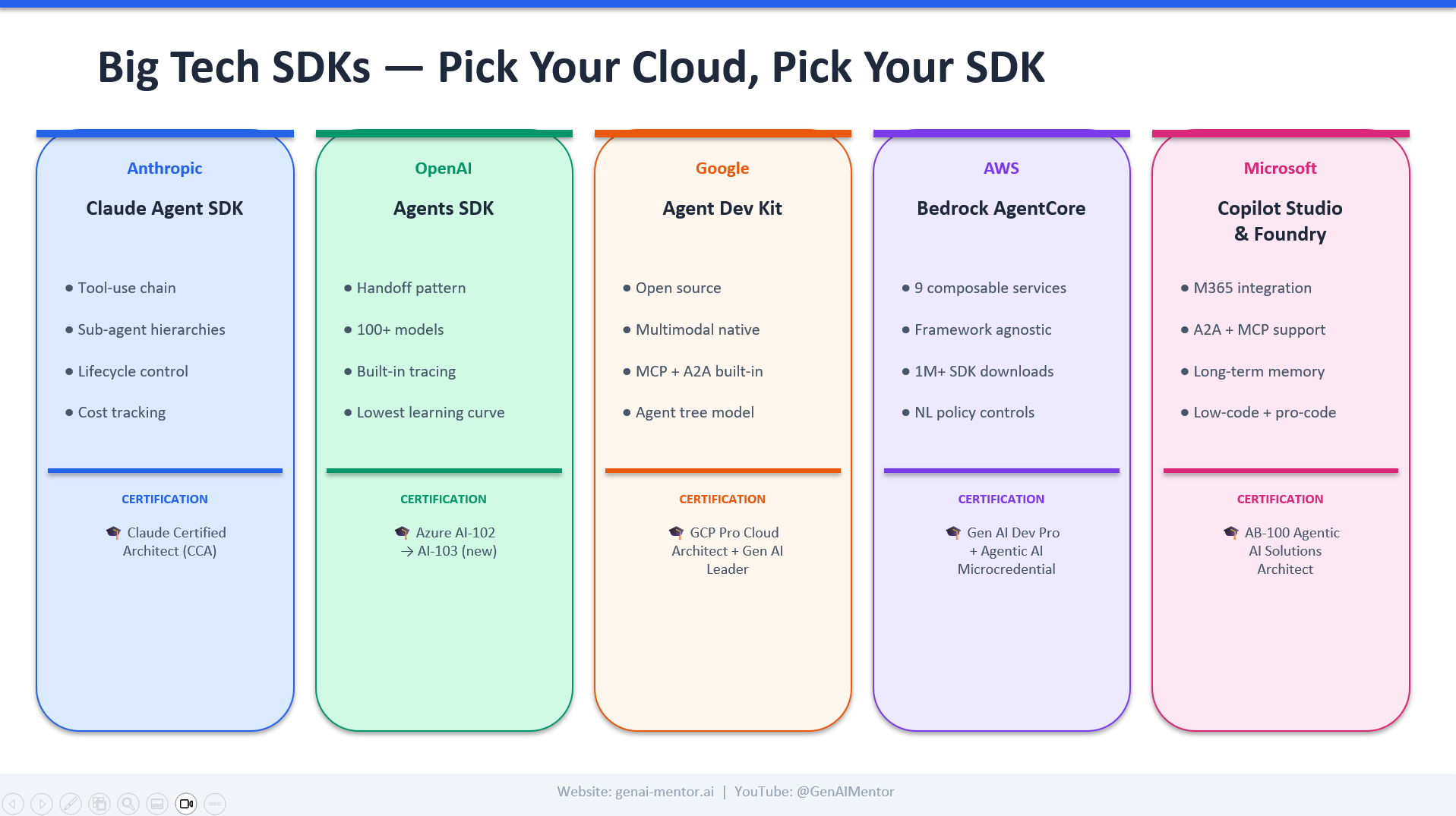 Comparison chart of the five major Big Tech agent SDKs in 2026 — Anthropic Claude Agent SDK, OpenAI Agents SDK, Google Agent Dev Kit, AWS Bedrock AgentCore, and Microsoft Copilot Studio & Foundry — with key features and matching certifications for each.
